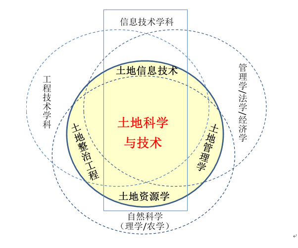 土地科学与技术学科体系.png